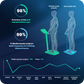 An infographic comparing Hume Body Pod accuracy to medical-grade analyzers. It shows 98% accuracy to the gold standard DEXA scan and 99% accuracy to a medical grade analyzer with multi-frequency full body measurements. Two illustrated figures represent a medical-grade analyzer device and the Hume Body Pod side by side, with a line graph below comparing both across metrics like weight, BMI, visceral fat, muscle mass, bone mass, BMR, body fat %, protein %, water control, and standard weight.